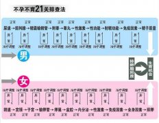 专家解析：不孕不育21步排查法