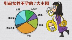 女性不孕的症状