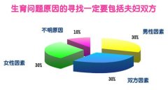 想要孩子一直怀不上的原因有哪些?