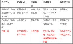 输卵管堵塞的症状，病因，治疗